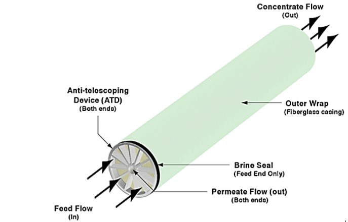 Figure 3. RO membrane element’s exterior components