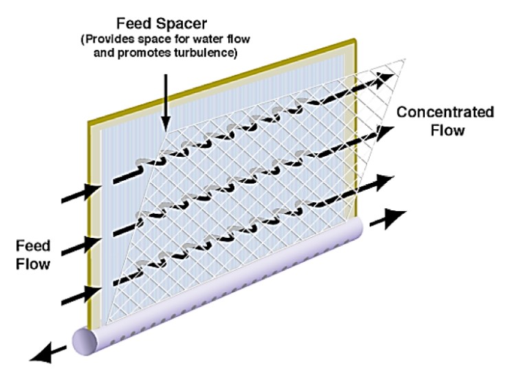 Figure 4. RO membrane element’s membrane leaves and feed spacers