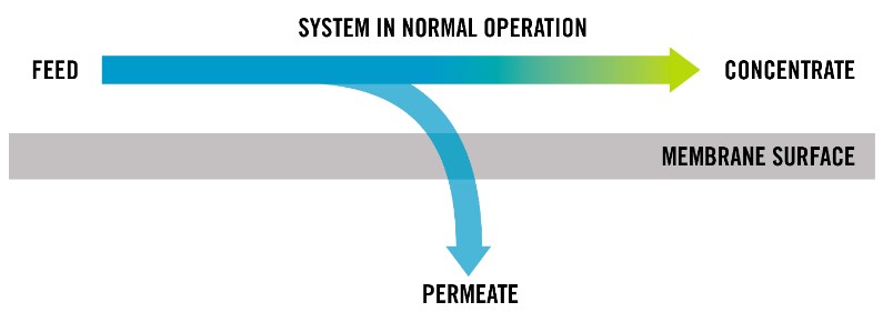 Figure 1. Crossflow filtration mechanism of water in RO elements