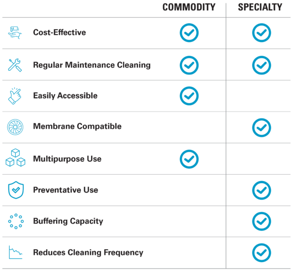 Specialty Vs. Commodity Cleaners in RO Membrane Operations Avista