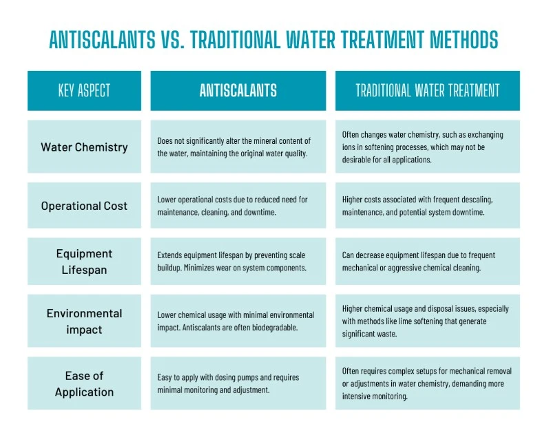 antiscalants vs traditional water treatment
